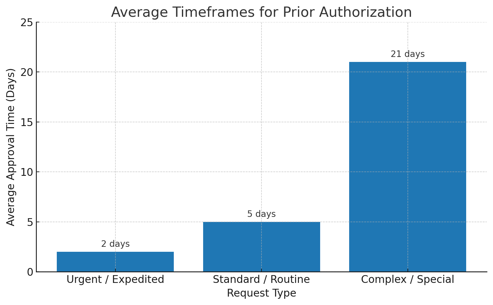 How Long Does It Take to Get a Prior Authorization?